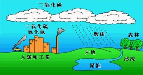 酸雨對(duì)各種保護(hù)涂層的危害很大