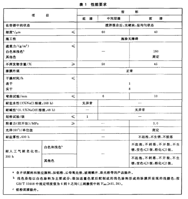 GB/T 25263-2010氯化橡膠防腐涂料 國家標(biāo)準(zhǔn)