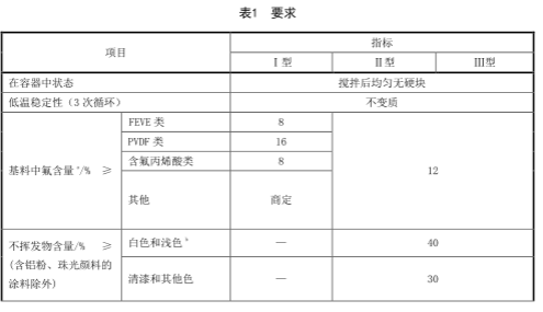 HG/T 4104-2019水性氟樹脂涂料 國家標準