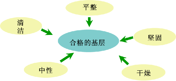 氟碳涂料施工對基材的要求