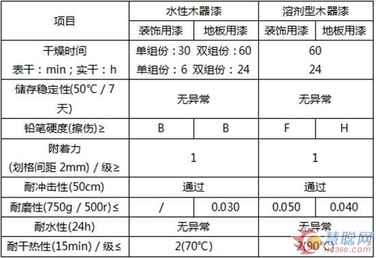 木器漆的應用領域及性能